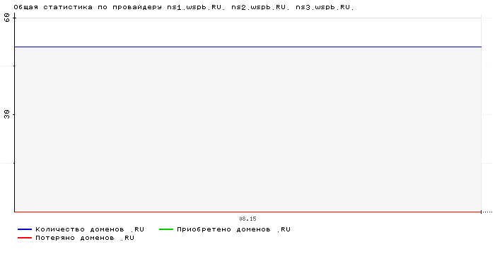    ns1.wspb.RU. ns2.wspb.RU. ns3.wspb.RU.